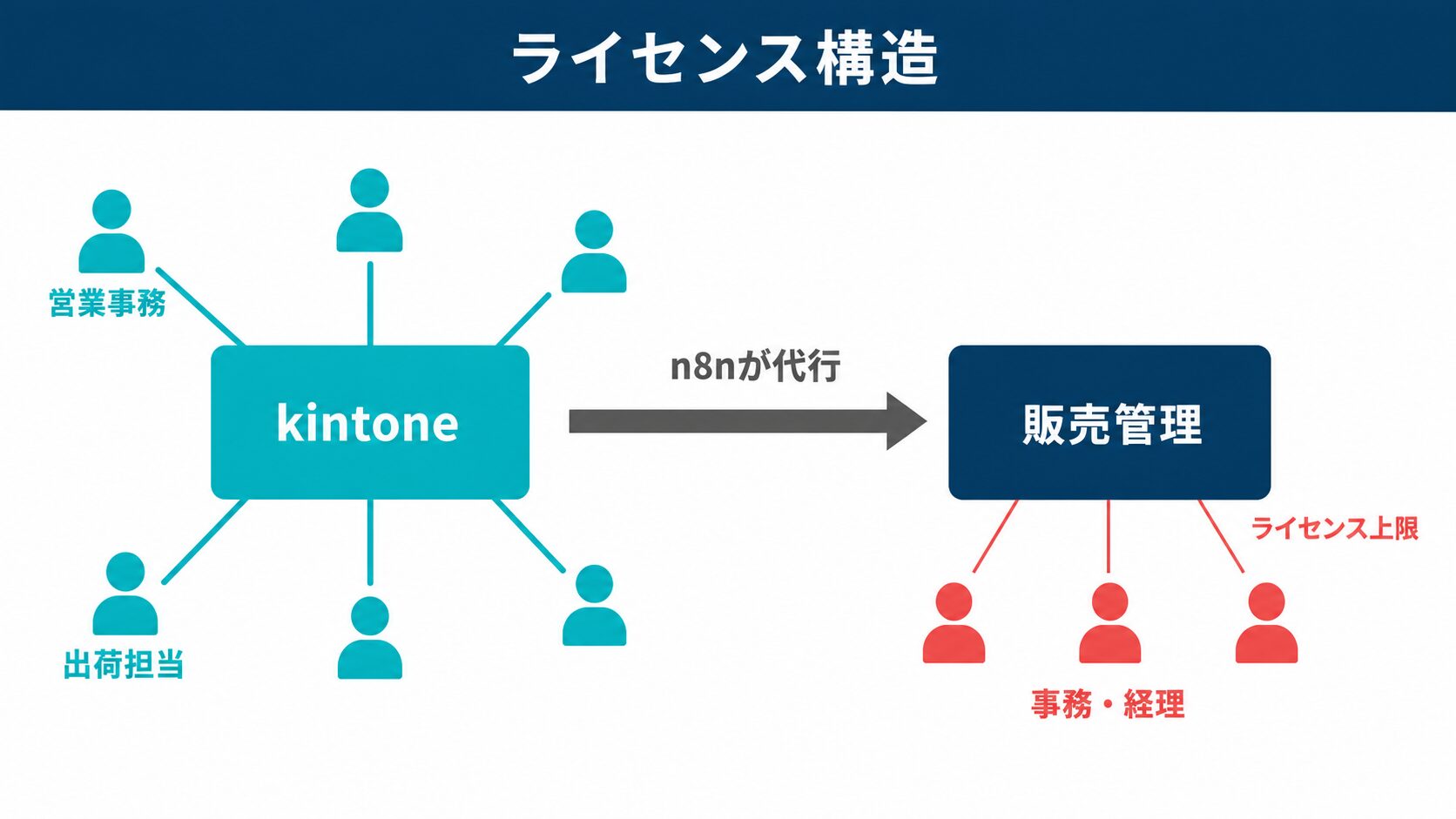 kintone 販売管理 連携のライセンス構造：販売管理の接続数を増やさず入力者だけを増やす仕組みの図解