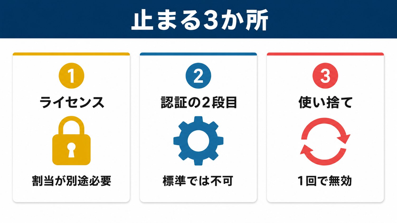 kintone 販売管理 連携で詰まる3か所：ライセンス割り当て、認証の2段目、使い捨てトークンの図解