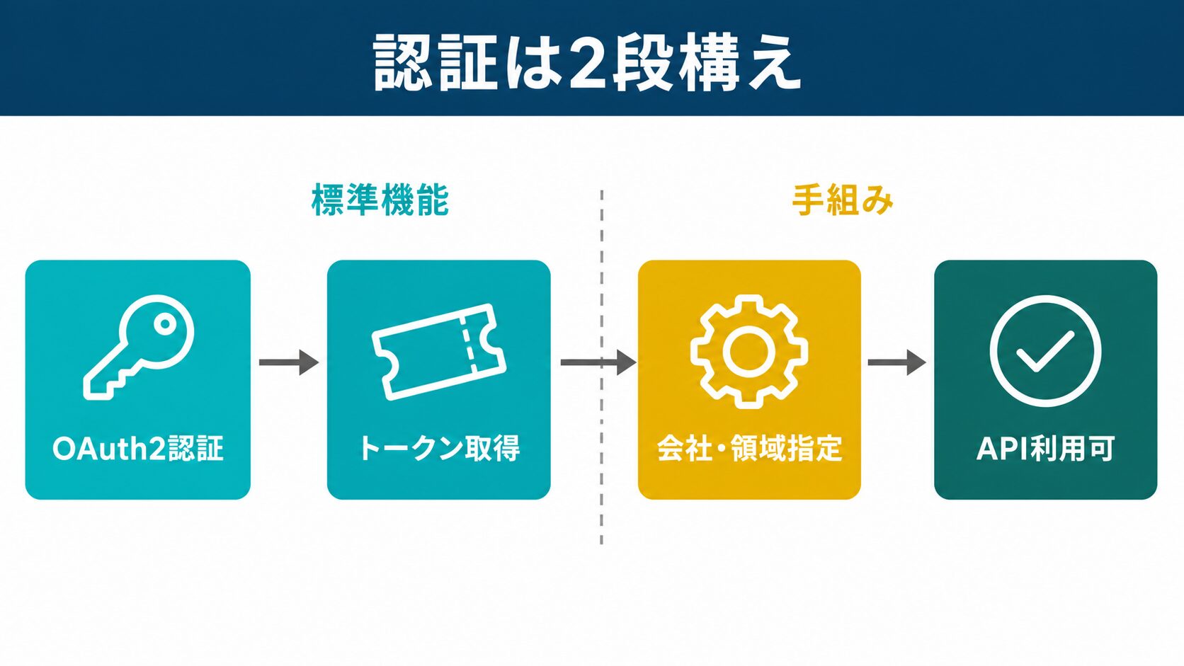 kintone 販売管理 連携の2段階認証：標準のOAuth2と独自ステップの境界を示すフロー図解