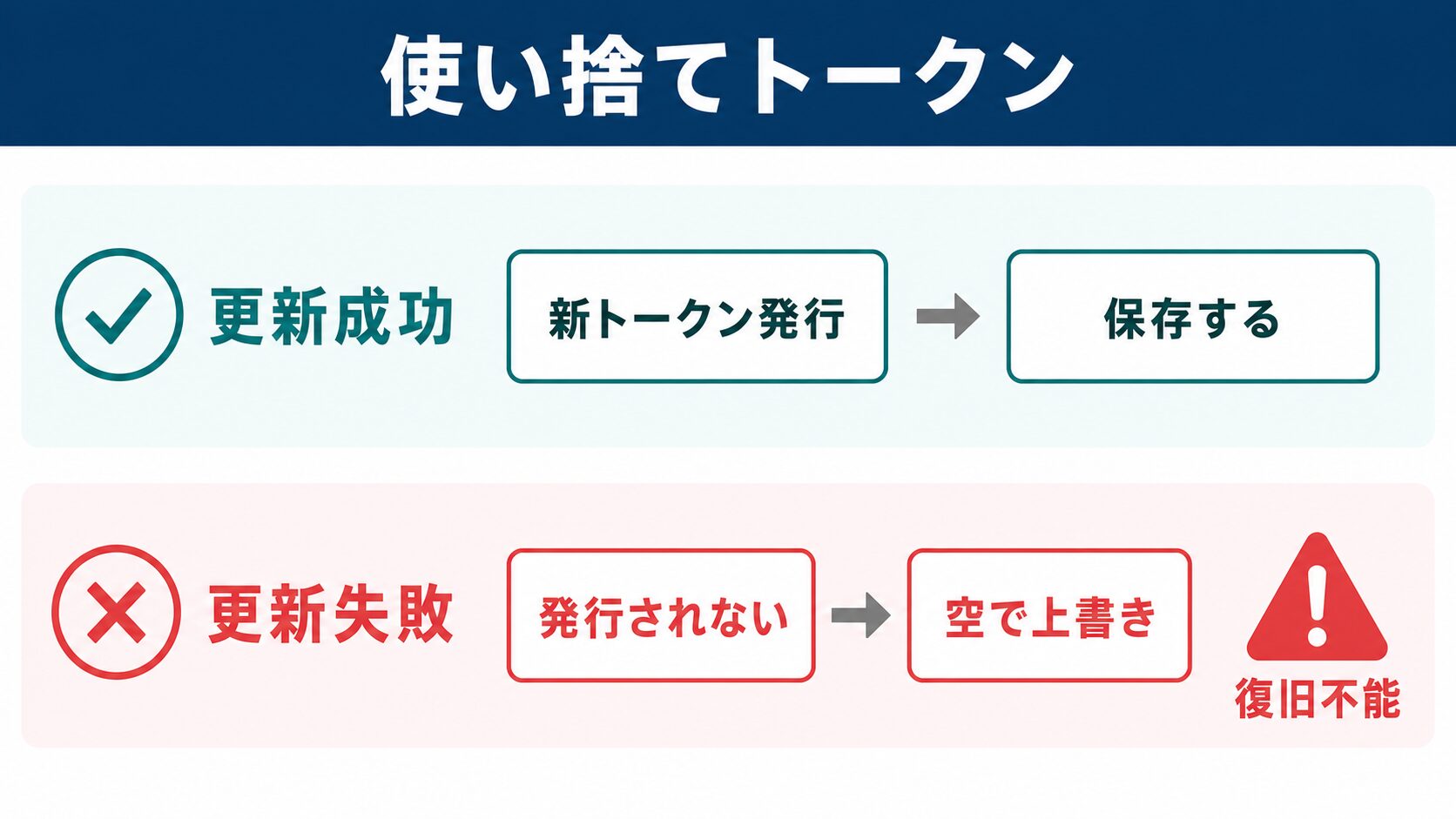 kintone 販売管理 連携の使い捨てリフレッシュトークン：更新成功時と失敗時の挙動の対比図解