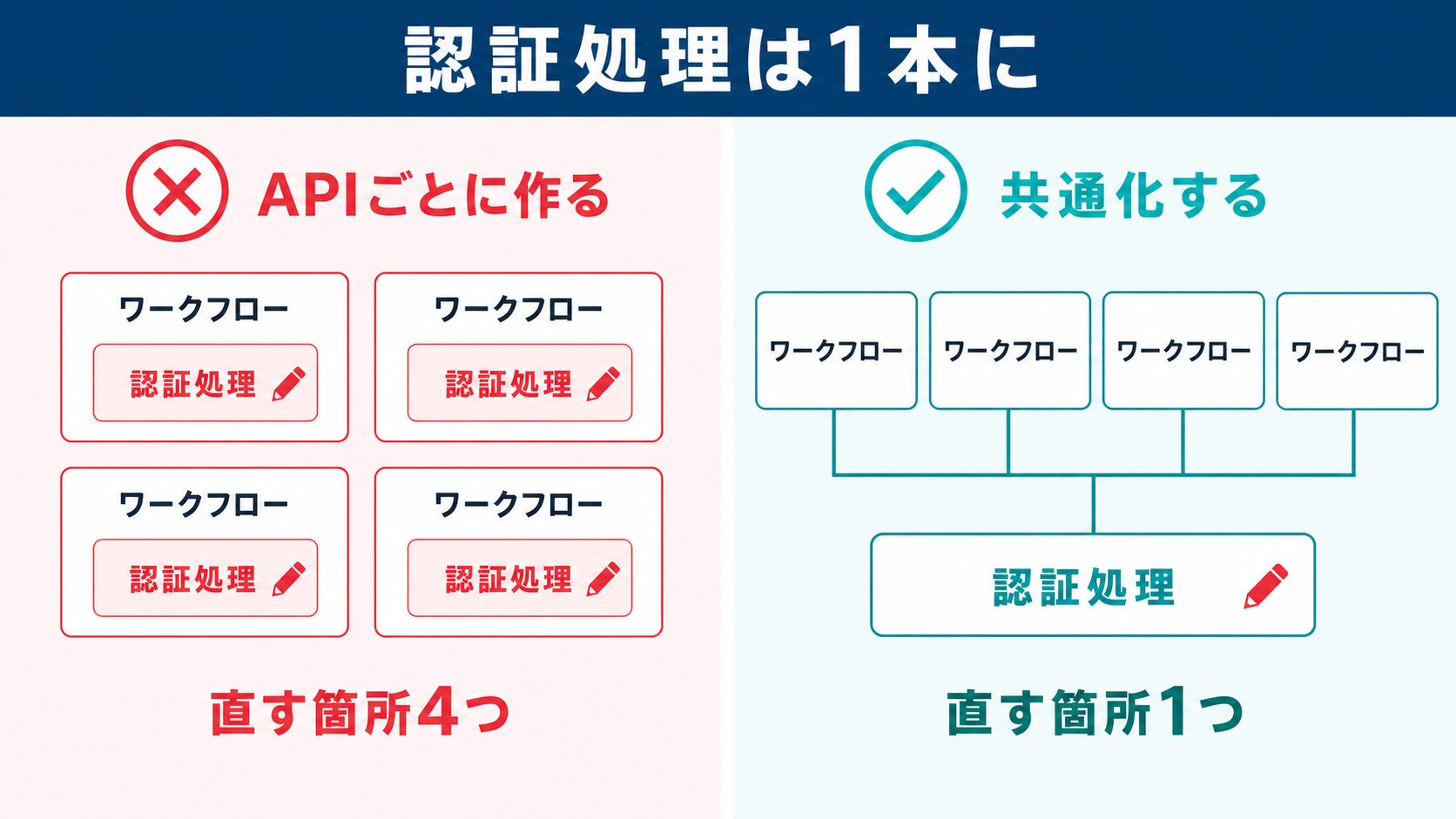 kintone 販売管理 連携のトークン共通化：認証処理を1本にまとめる前後の対比図解