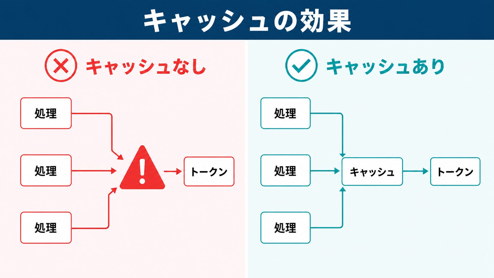 kintone 販売管理 連携のトークンキャッシュ：更新の競合が起こる状態と防いだ状態の対比図解