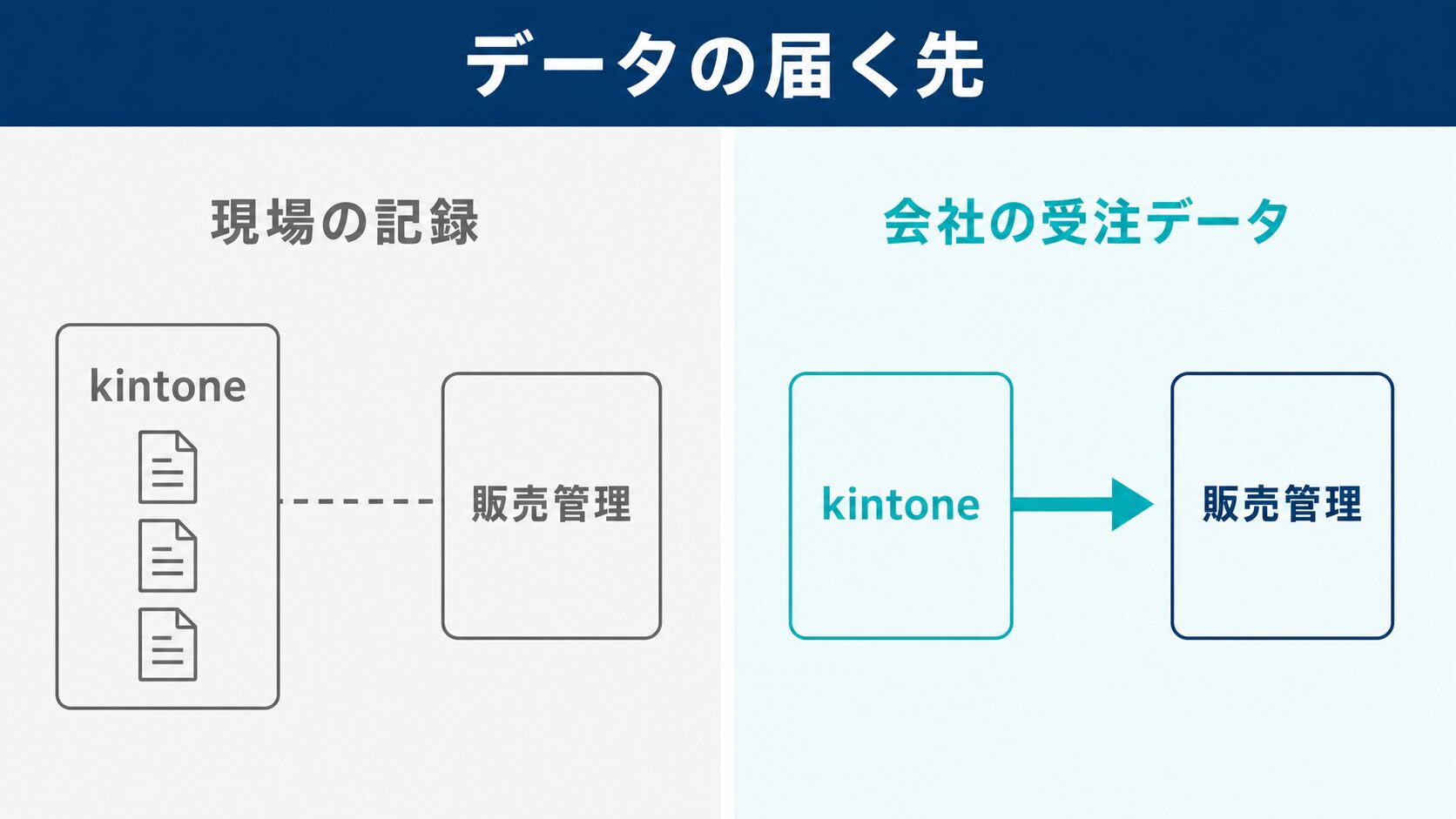 kintone 販売管理 連携によるデータの変化：現場の記録が会社の受注データになる対比図解