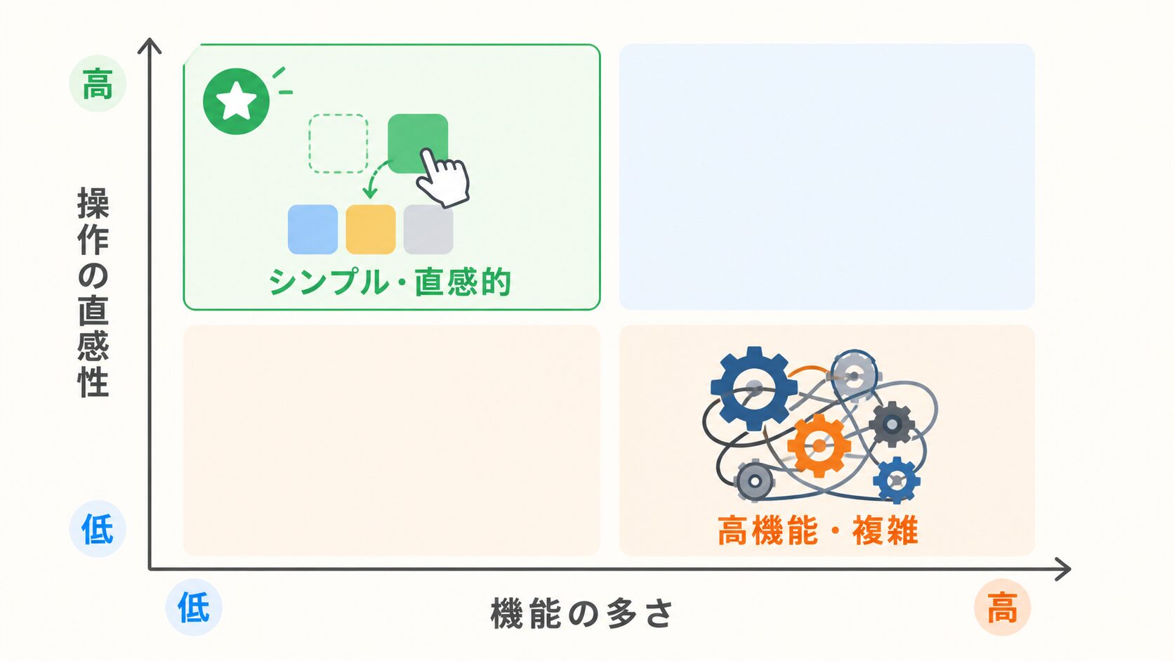 生産スケジューラ選定基準、機能の多さより操作の直感性が属人化解消の鍵であることを示すマトリクス図