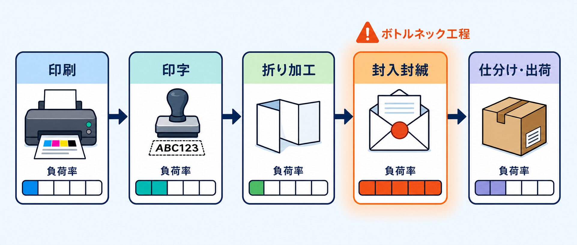 工程管理|印刷業の工程フローと処理能力の差によるボトルネック工程(封入封緘)の発生構造