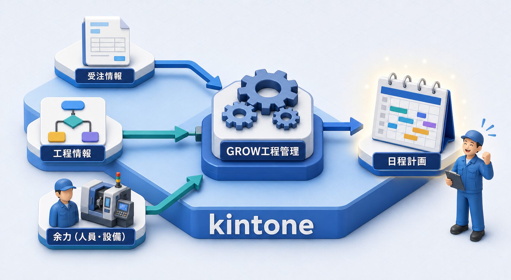 GROW工程管理がkintone基盤上で受注情報と余力を踏まえて日程計画を自動生成する仕組みの図