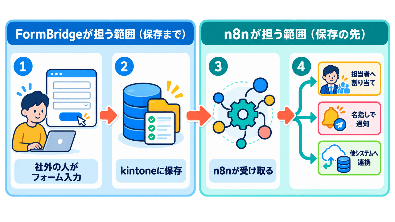 FormBridgeとkintone連携の役割分担図。FormBridgeは保存まで、n8nが保存後の担当割り当て・通知・二次処理を担う流れ