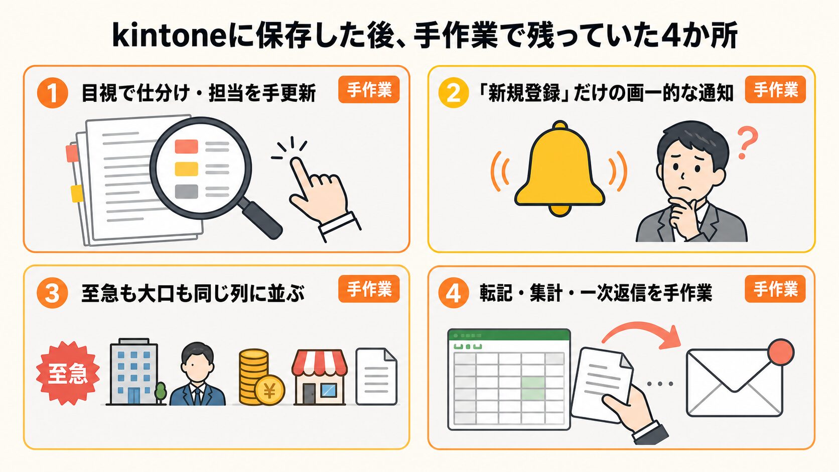 FormBridgeで保存した後に残る4つの手作業。目視の仕分け、画一的な通知、優先度づけの欠落、転記や一次返信の手作業