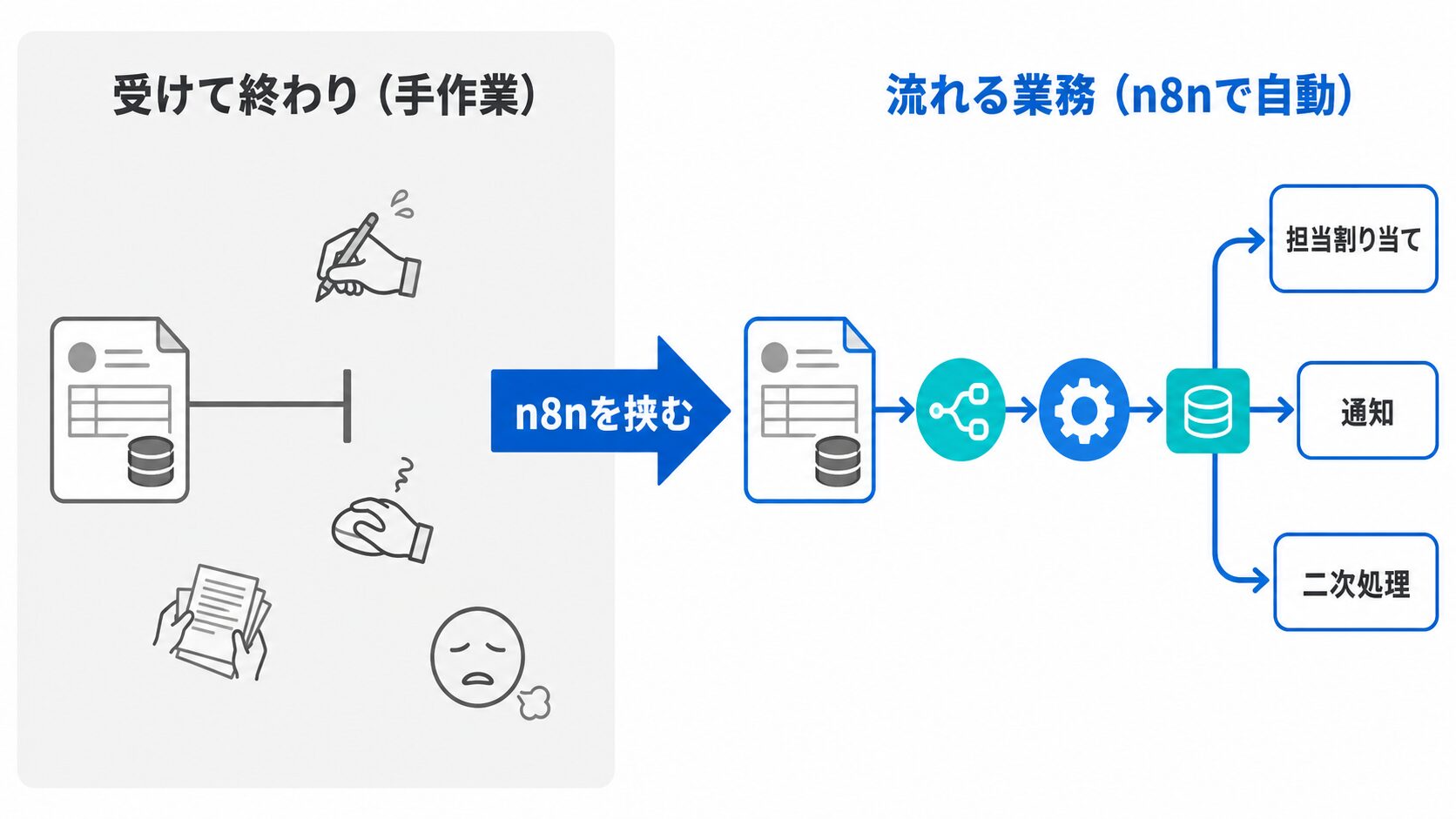 社外入力の運用のビフォーアフター図。受けて終わりの手作業状態から、n8nで受付後が自動で流れる業務へ変わる対比
