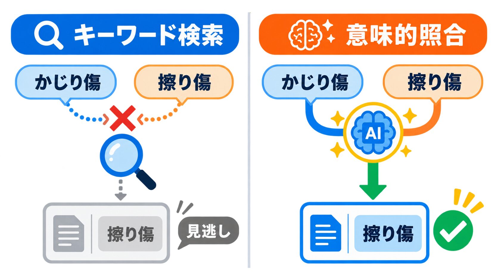 kintone AI検索の限界と意味的照合の違い。表記ゆれのある不良報告をキーワード検索と意味的照合で比較した図解