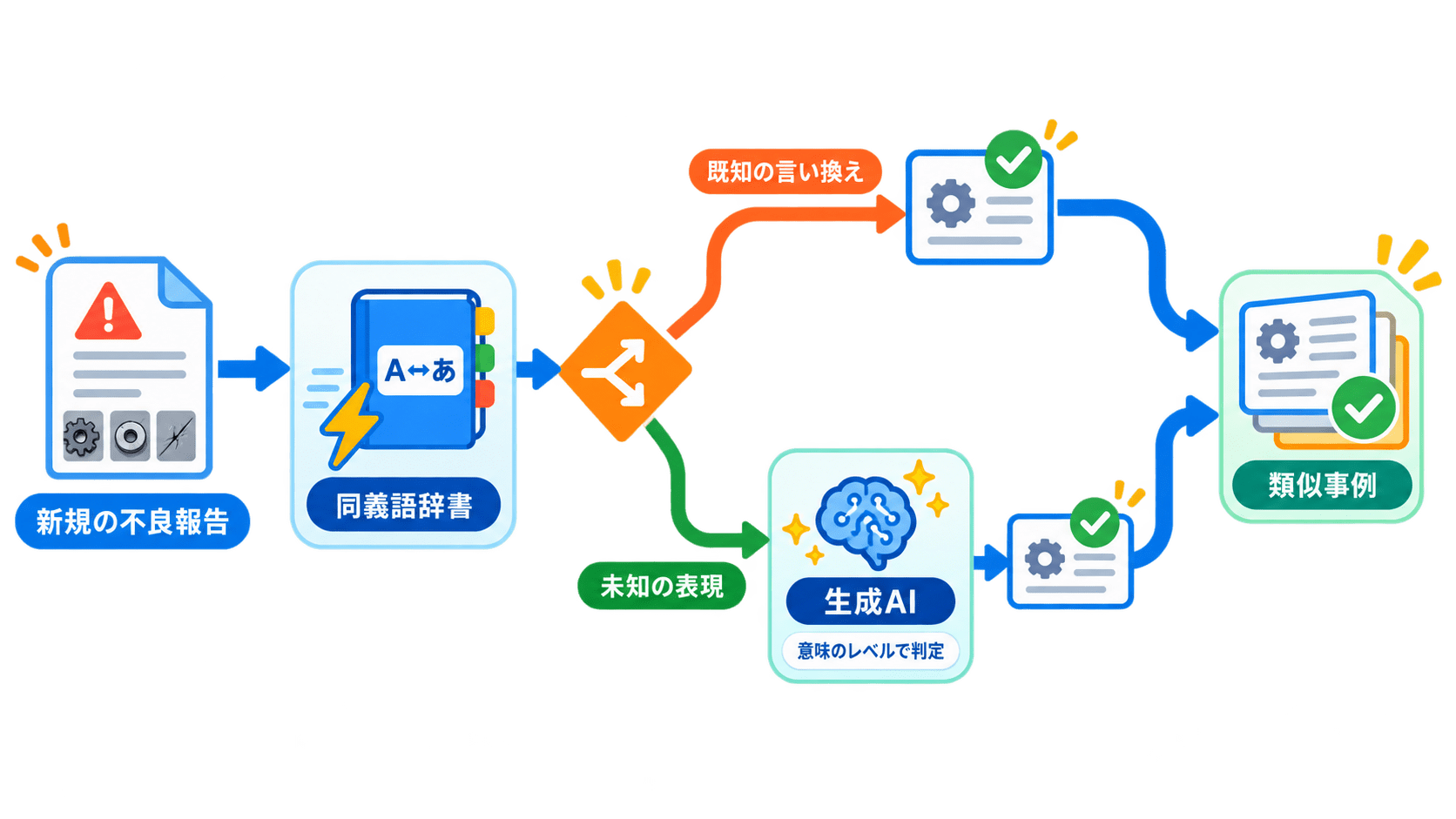 kintone不良履歴の意味的照合。同義語辞書と生成AIによるハイブリッド判定の役割分担フロー図