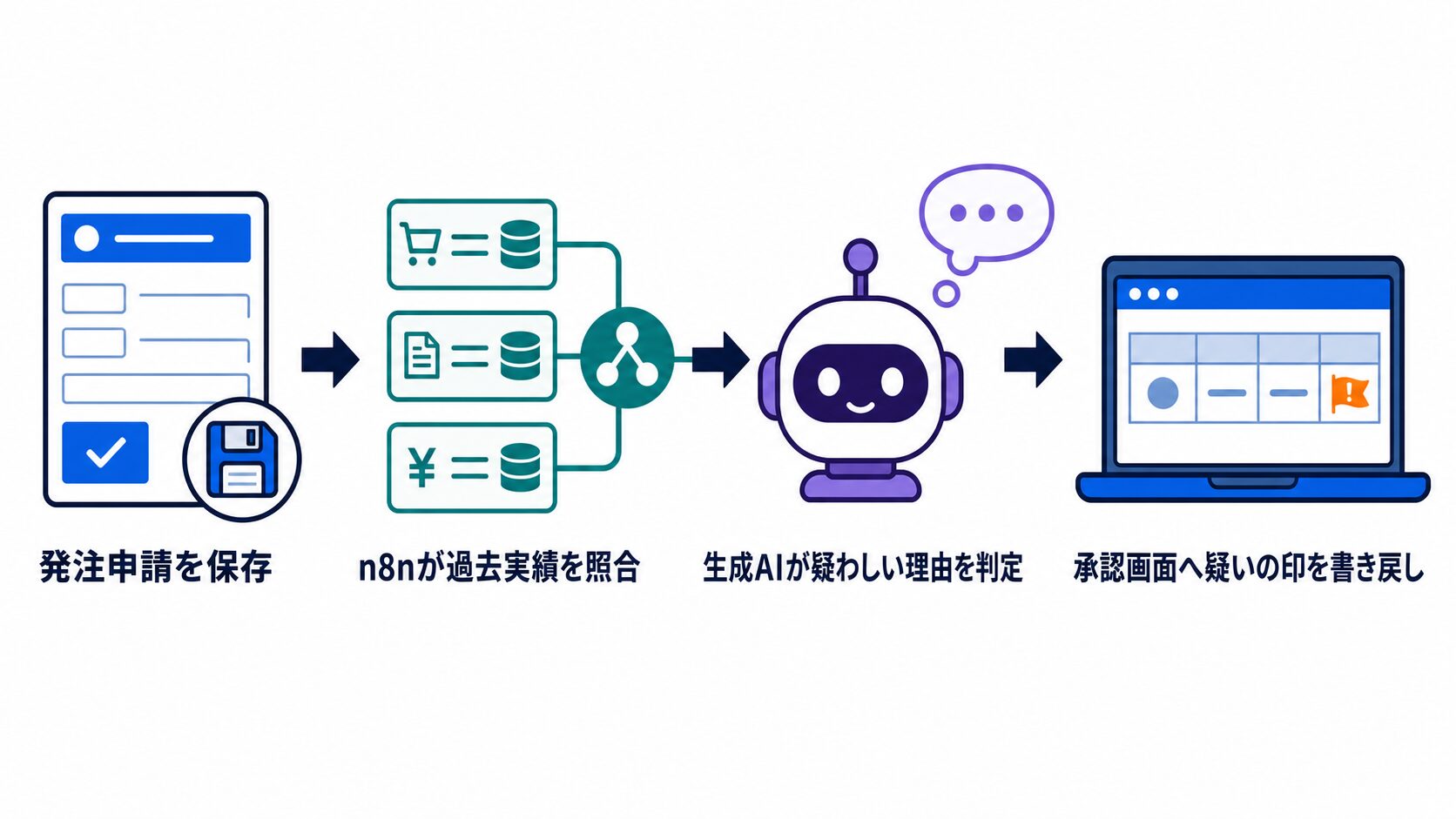 kintoneの発注申請をn8nと生成AIで承認前にチェックする処理フロー図。申請保存から履歴照合、AI判定、承認画面への書き戻しまで