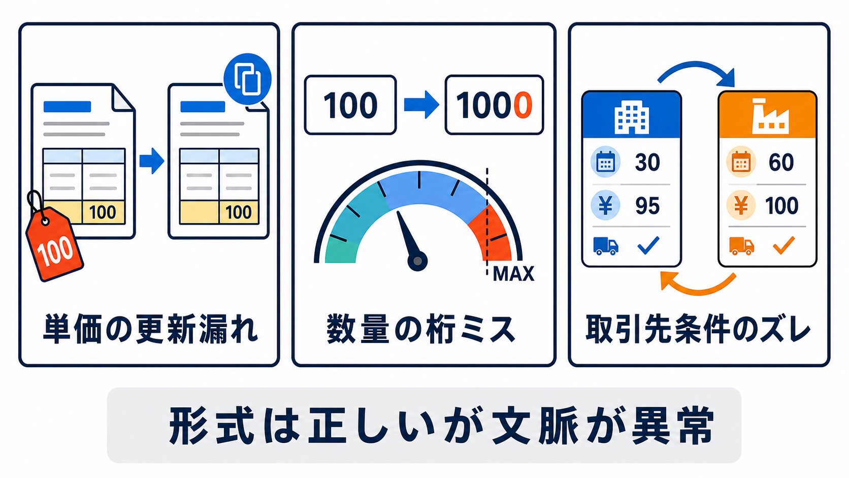 入力チェックをすり抜ける発注ミスの3つの典型場面。単価の更新漏れ、数量の桁ミス、取引先条件のズレ