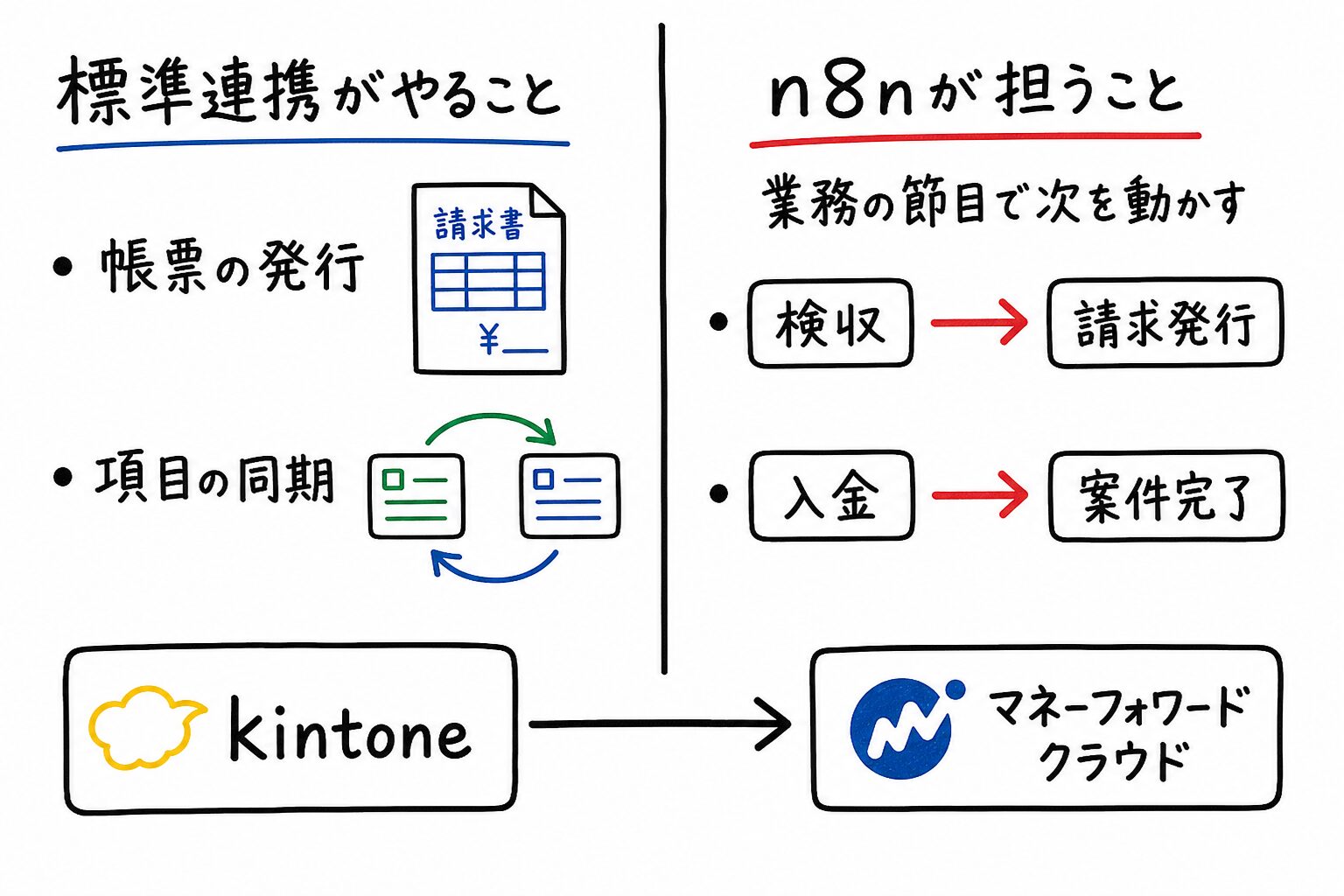 kintoneとマネーフォワード クラウドの連携で、標準連携とn8nの守備範囲を切り分けて示した図
