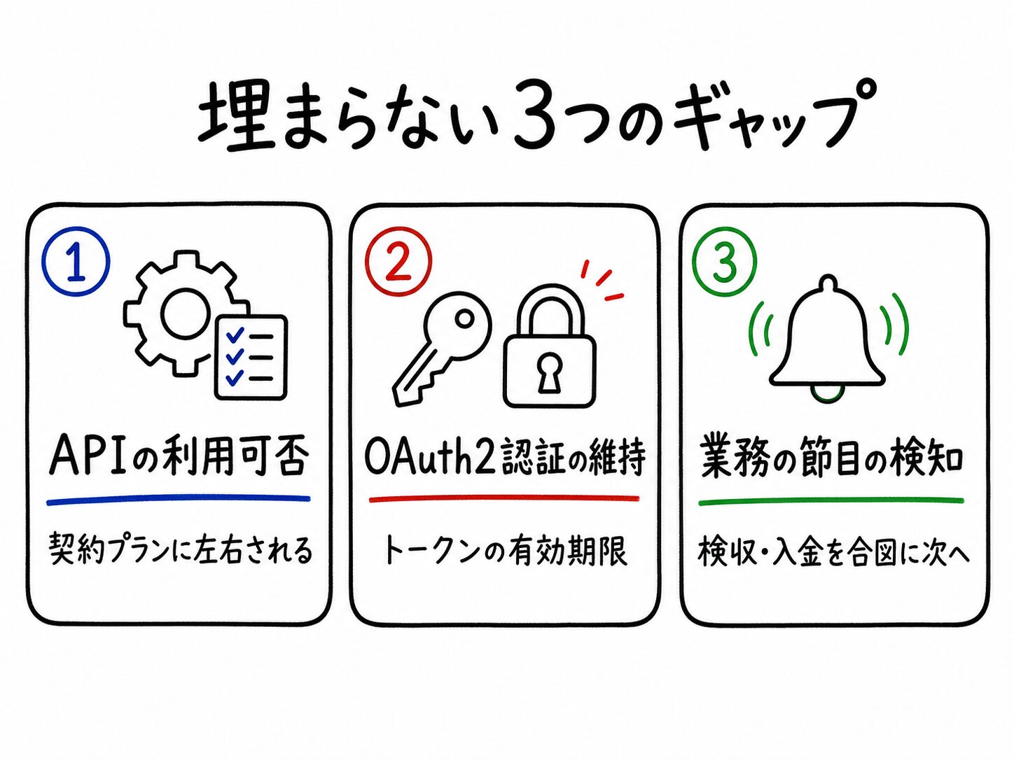 kintoneとマネーフォワード クラウドを自前連携する際につまずく3つのギャップを整理した図