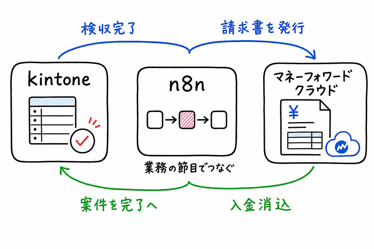 kintoneとマネーフォワード クラウドをn8nで双方向連携し、請求発行と入金結果の書き戻しをつなぐ流れ図