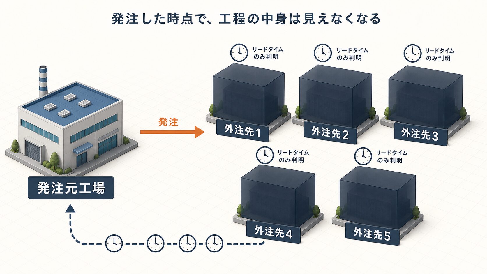 外注管理で発注後に工程が見えなくなる仕組み、外注5社への発注とリードタイムだけが見える状態の図