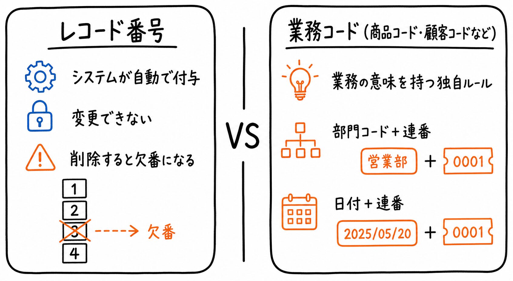 kintoneのレコード番号と業務コードの違いを比較した図解
