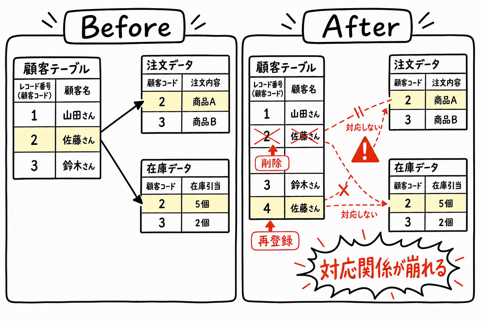 レコード番号を業務コードに使うと削除・再登録で対応関係が崩れる仕組み