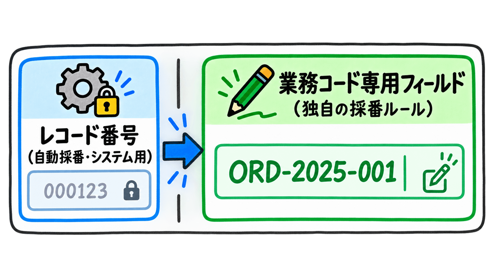 kintoneでレコード番号と業務コード専用フィールドを分離する設計イメージ
