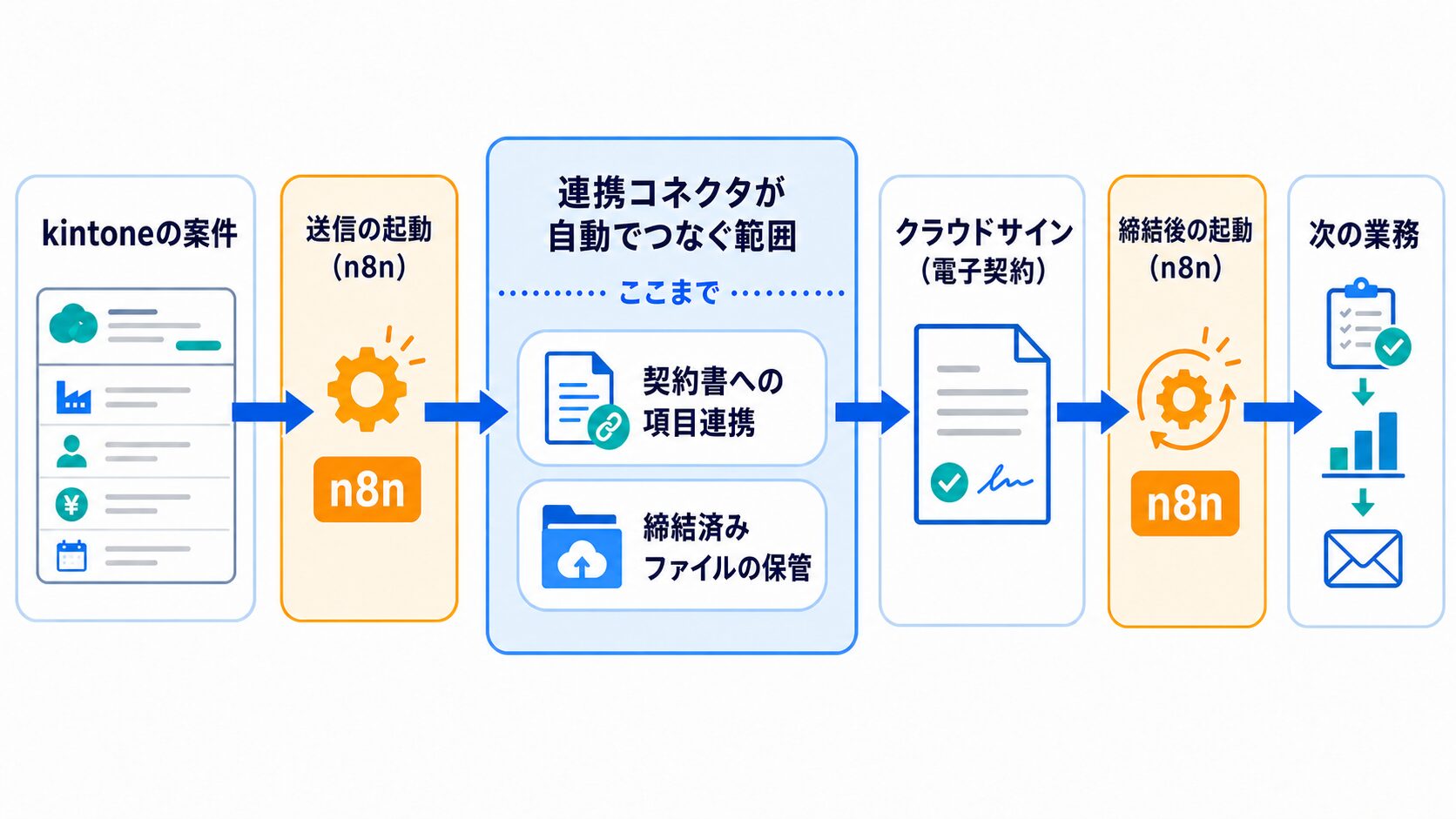 kintone クラウドサイン 連携で自動になるのは項目連携までで、送信の起動と締結後の起動をn8nが担う範囲を示した図