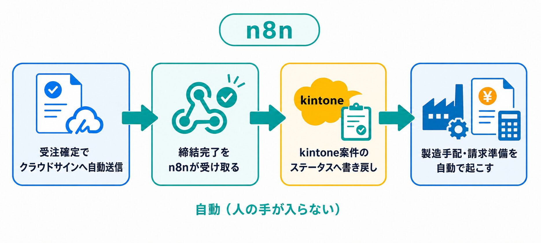 kintone クラウドサイン 連携をn8nで組み、受注確定の自動送信から締結完了の書き戻し・次工程の自動起動までをつなぐワークフロー図