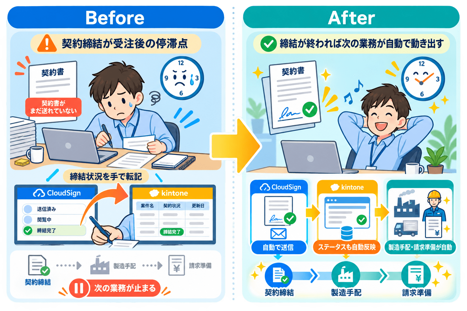 契約締結が手作業の停滞点だったBeforeと、締結完了が次工程を自動で起こすAfterを対比した図