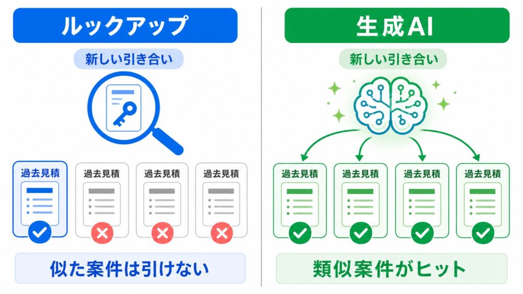 ルックアップは完全一致で似た案件を引けないが、生成AIなら類似案件がヒットする比較図