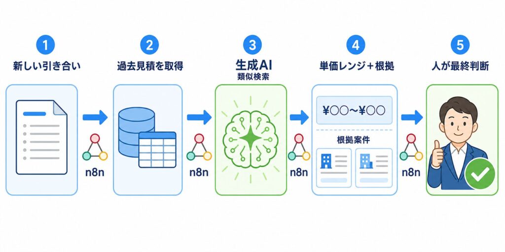 引き合いから過去見積取得・生成AIによる類似検索・単価レンジと根拠の提示・人による最終判断までのワークフロー図