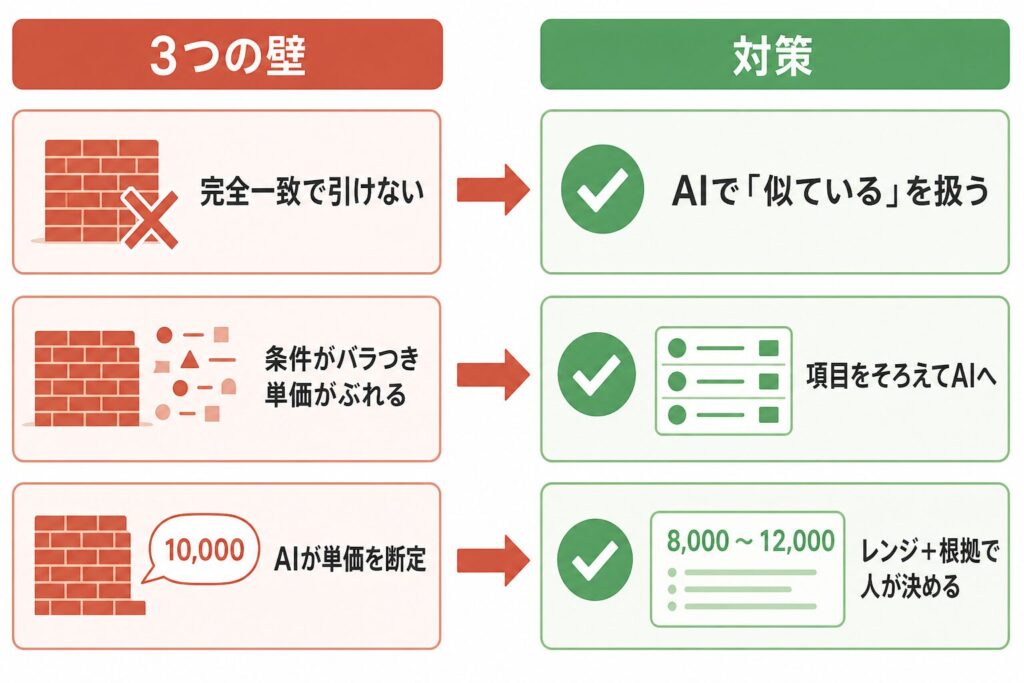 見積の3つの壁と、それぞれ1対1で対応する対策の対応図