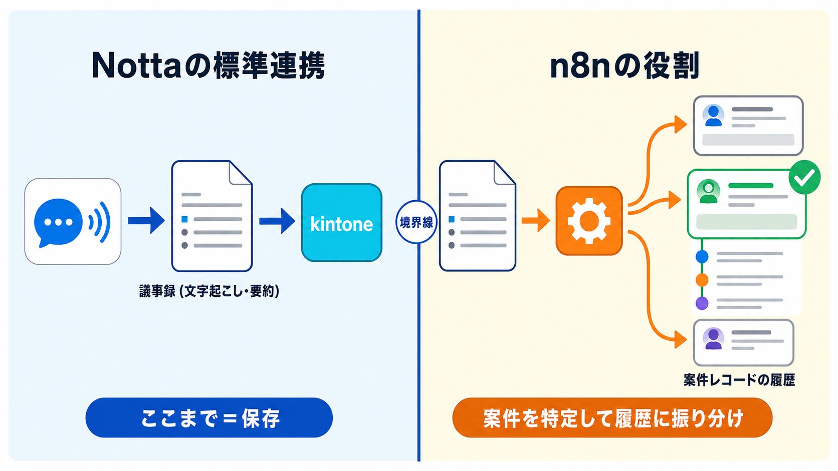 kintone 議事録の標準連携は保存まで、案件特定と履歴への振り分けはn8nが担う守備範囲の図