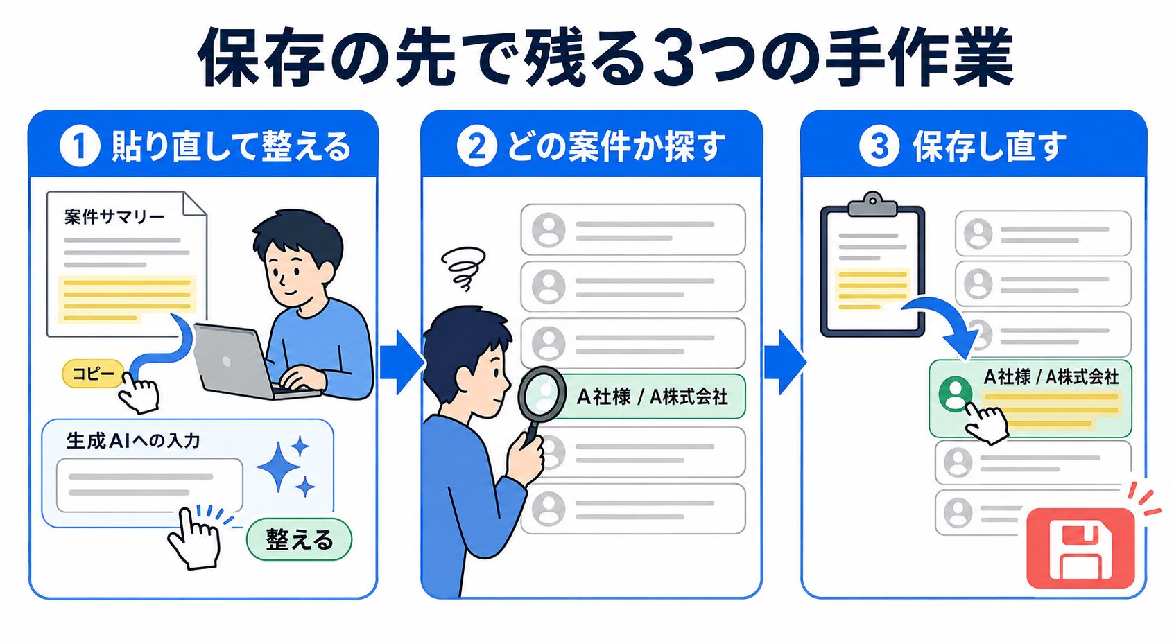 kintone 議事録の保存後に残る3つの手作業（貼り直し・案件特定・保存し直し）を示す図
