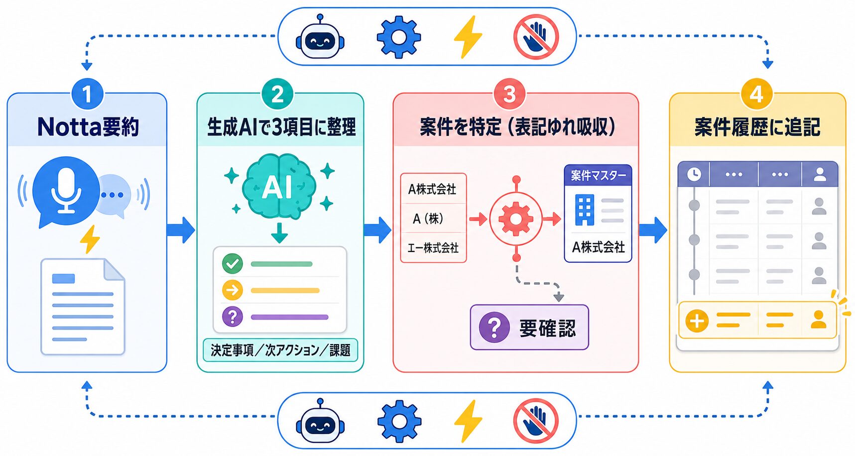 kintone 議事録をn8nと生成AIで案件履歴に自動保存するワークフロー全体図（Notta要約→3項目抽出→案件特定→履歴追記）