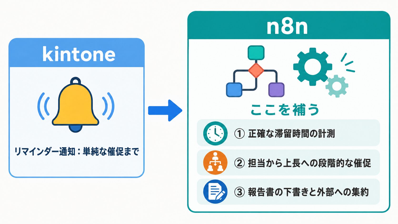 kintone標準のリマインダー通知でできる単純な催促と、n8nが補う3つの領域（滞留計測・段階的催促・報告書と集約）の役割分担図