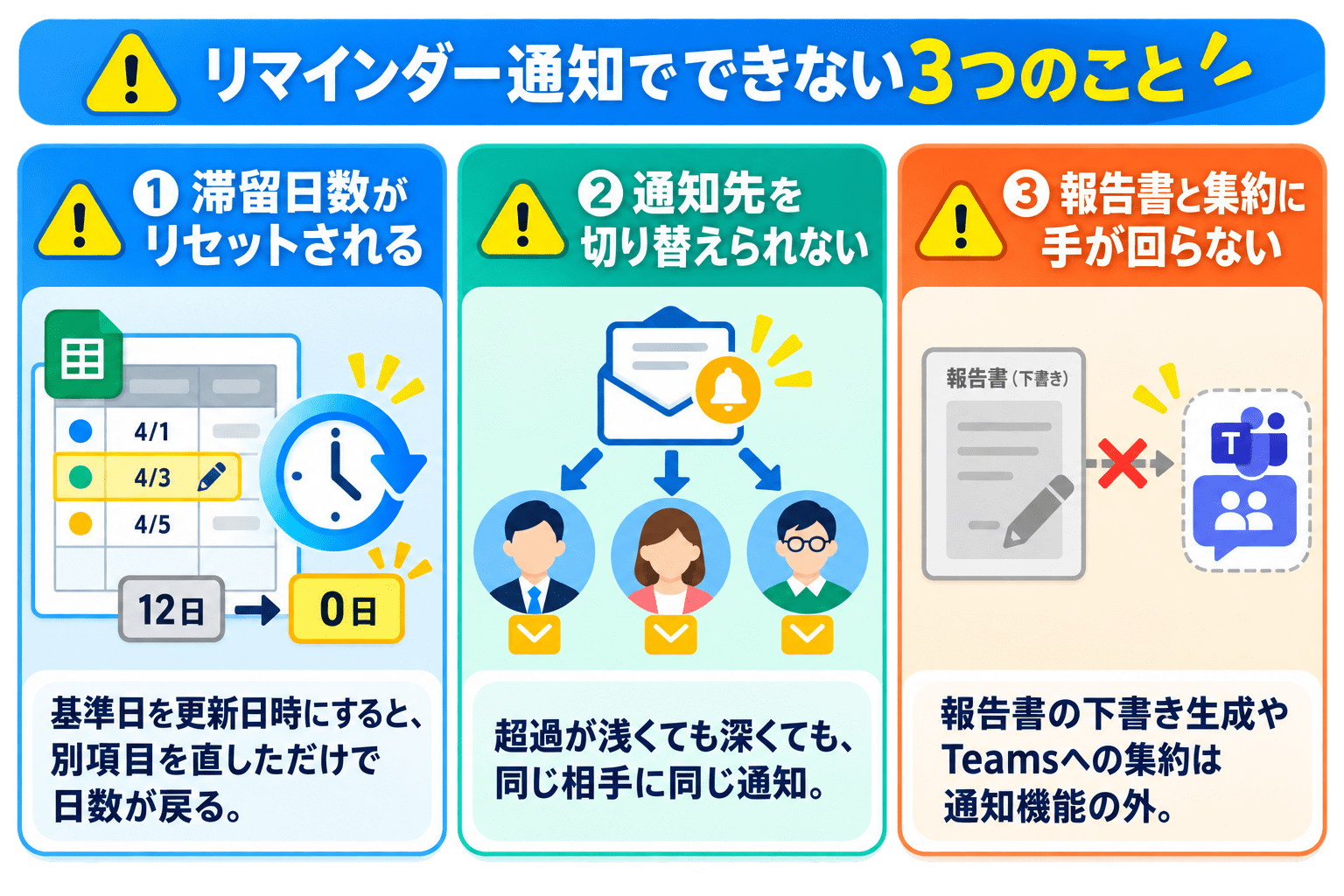 kintoneのリマインダー通知で停滞を追いきれない3つの「できないこと」（滞留日数のリセット・段階的な通知先の切替不可・報告書と集約）を並べた図