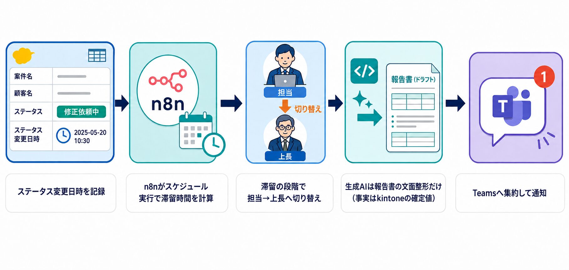 ステータス変更日時の記録とn8nスケジュール実行による滞留計測、段階的な通知先切替、生成AIによる報告書下書きとTeams集約までの処理フロー図