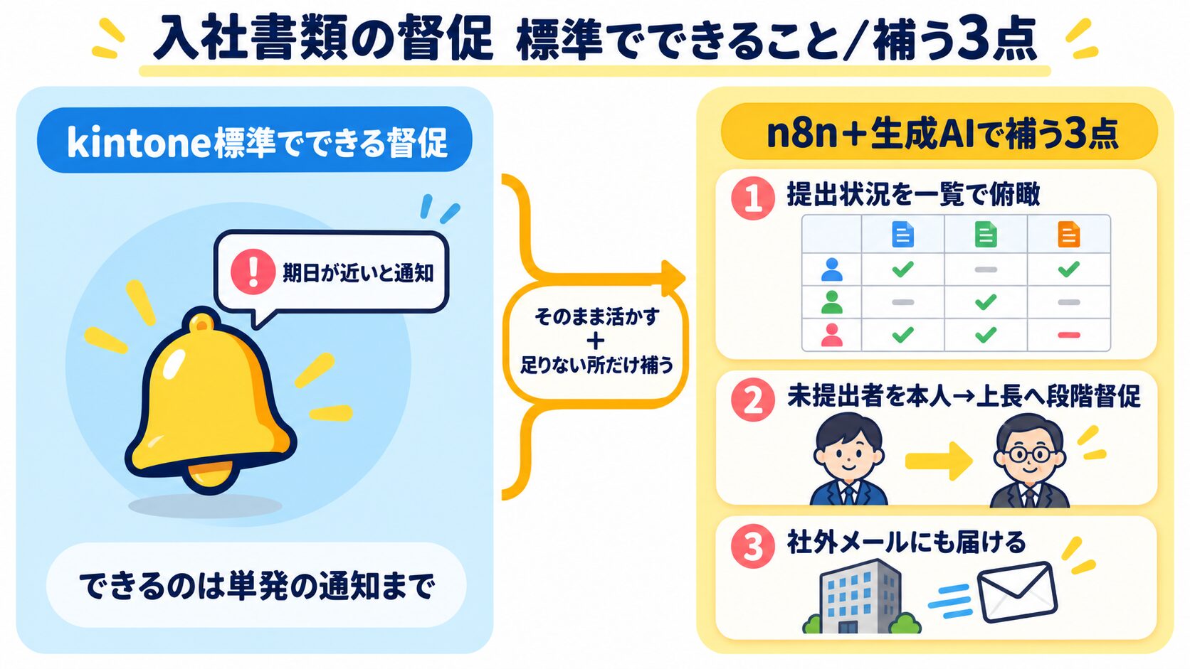 入社手続き 会社側の書類督促を、kintone標準でできる範囲と、n8n+生成AIで補う3点に切り分けた全体像の図