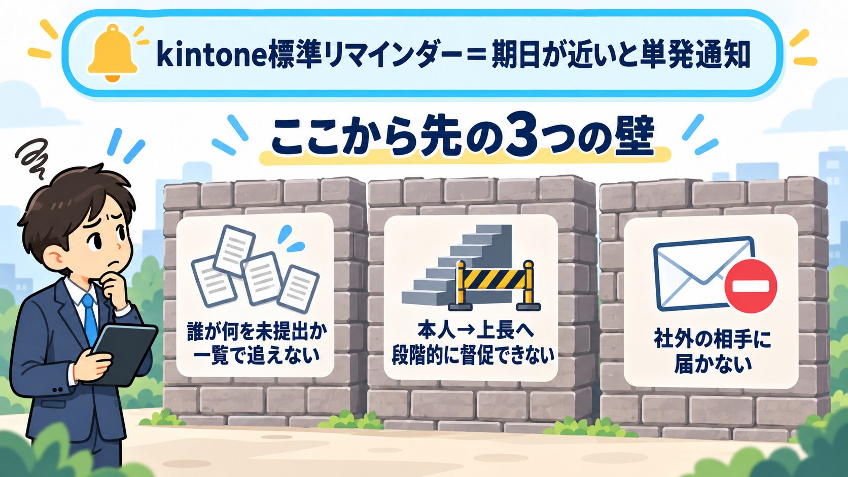 kintone標準リマインダーの単発通知で止まる3つの壁(一覧俯瞰・段階的督促・社外到達)を示した図