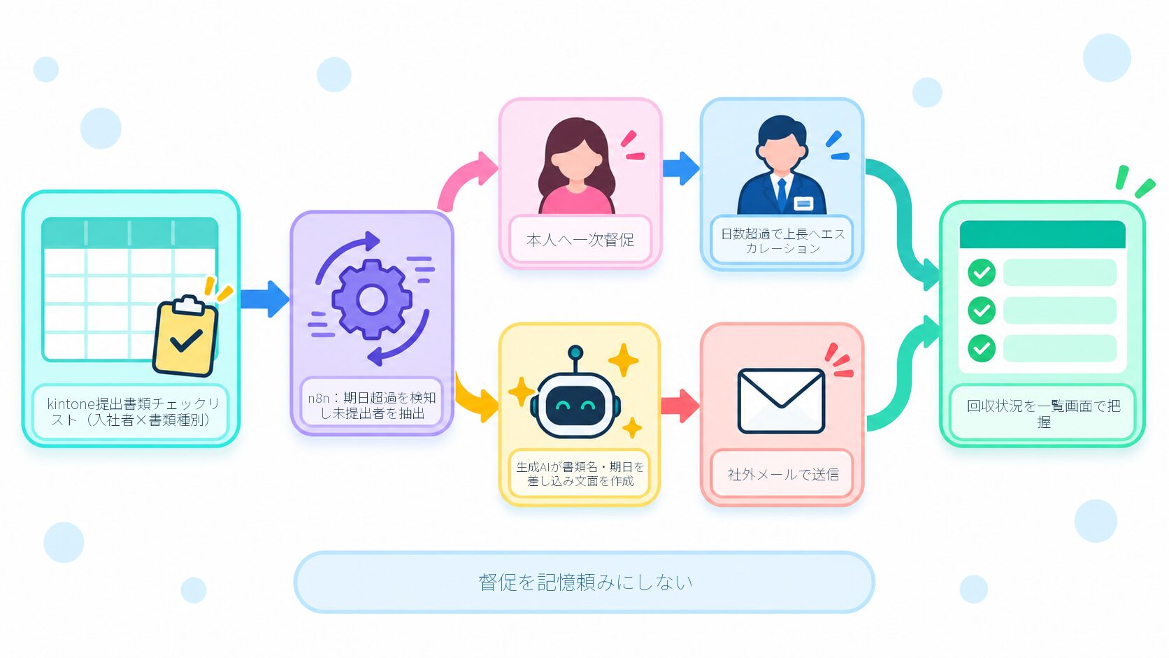 kintoneチェックリストからn8nが未提出者を検知し本人→上長へ段階督促、生成AIが文面を作り社外メール送信する自動化の流れ図