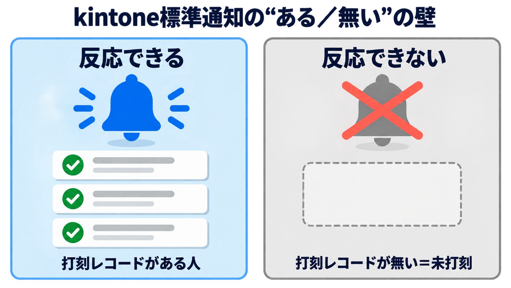 kintone勤怠管理の標準通知が登録済みレコードには反応するが未打刻には反応できない対比図
