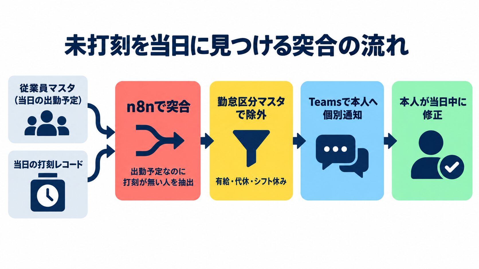 kintone勤怠管理で従業員マスタと打刻を突合し未打刻をTeams通知するn8n処理フロー図