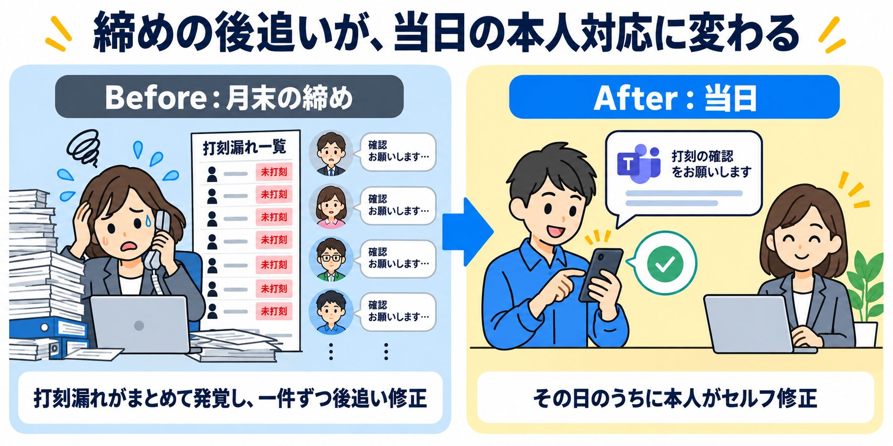 打刻漏れが締めでまとめて発覚する状態から当日に本人が直す状態への変化を示すBefore/After図