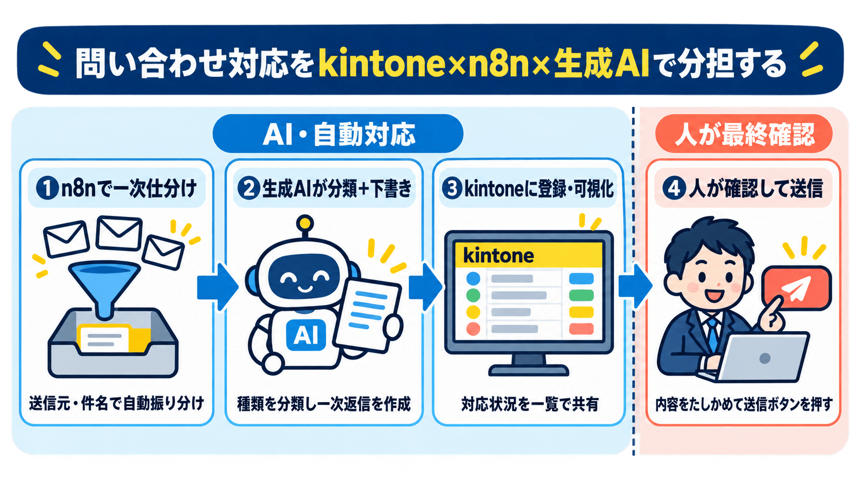 問い合わせ管理システムに頼らずkintone×n8n×生成AIで受信から送信までを担う4ステップの流れ図