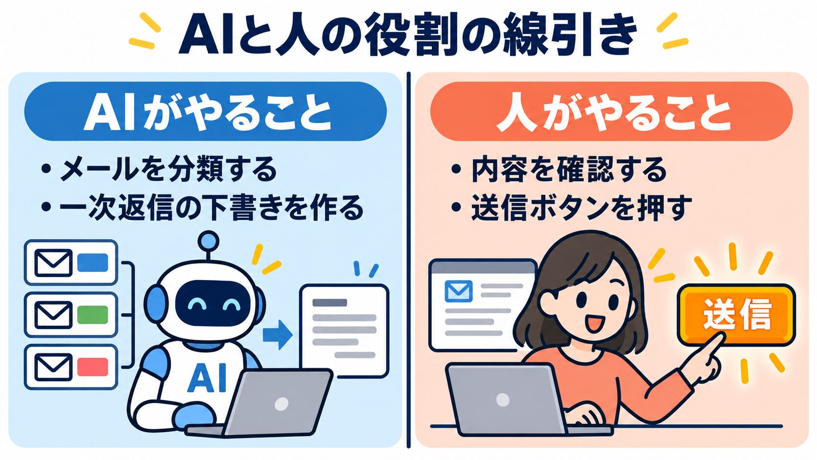 AIは分類と下書きまで人は確認と送信という問い合わせ対応におけるAIと人の役割の線引き図