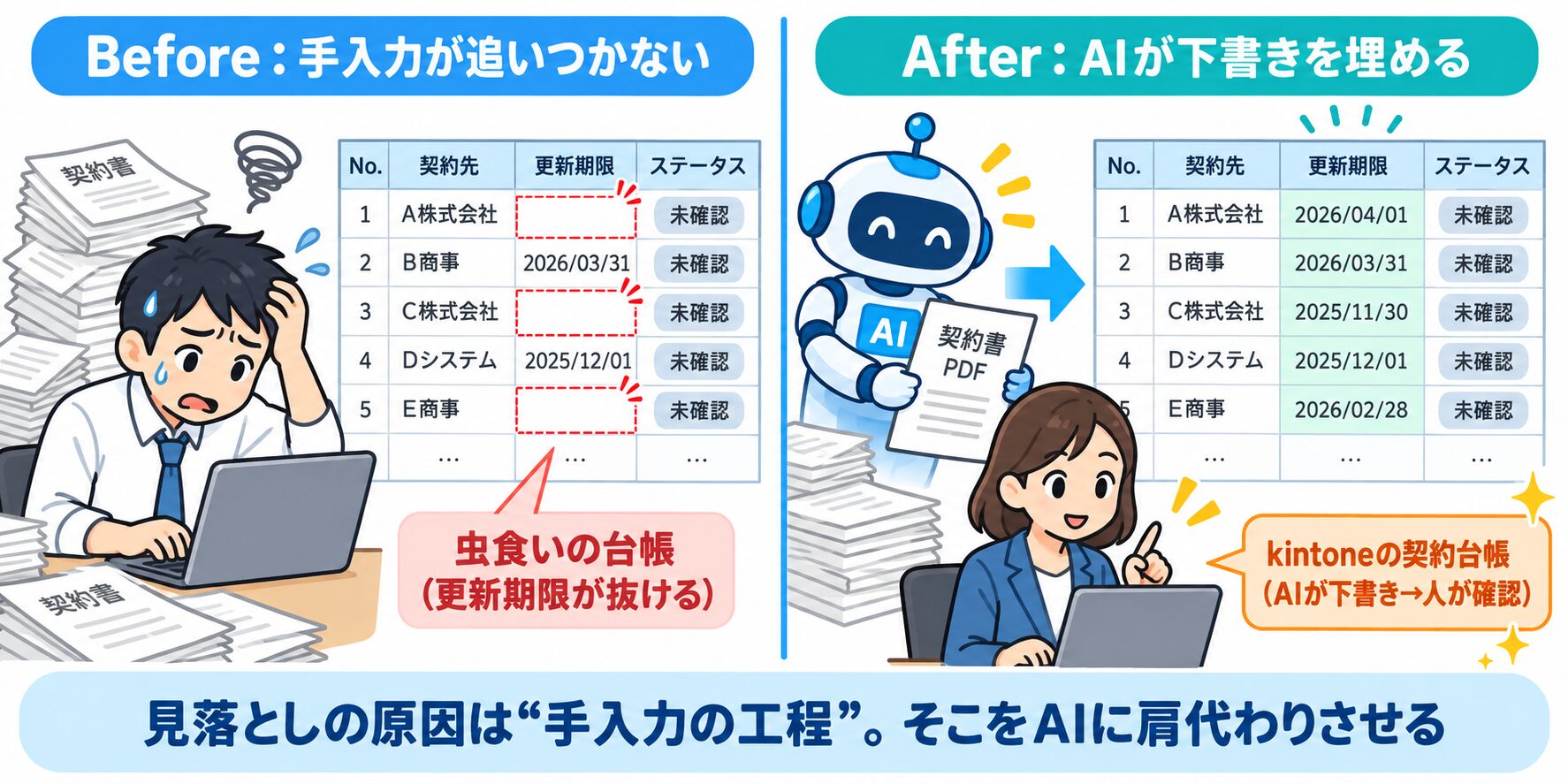 契約管理の台帳が不完全になる原因と、生成AIで手入力工程を肩代わりして台帳を埋めるBefore/Afterの図
