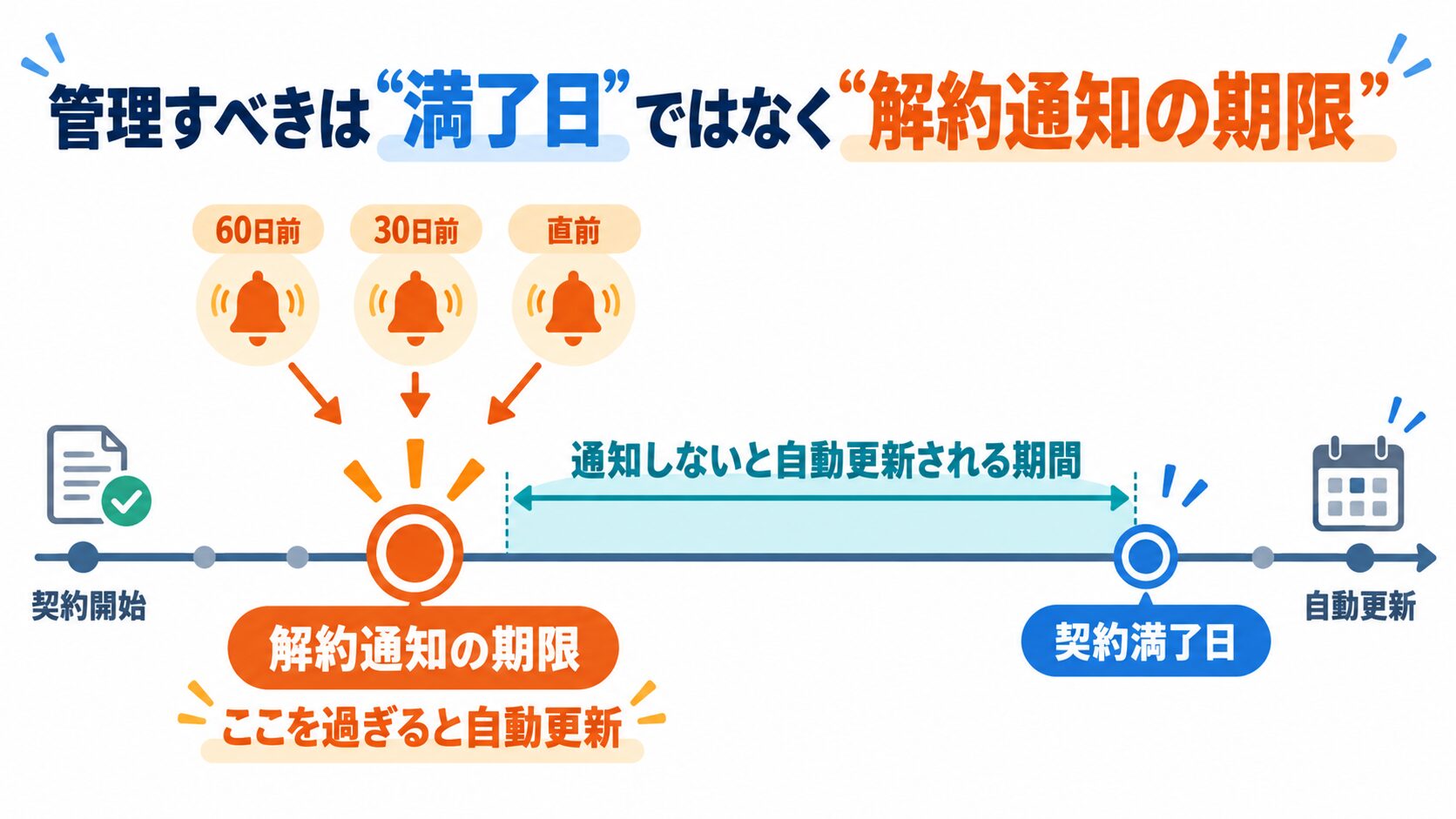 契約管理の時間軸で解約通知の期限が満了日の手前にあることを示すタイムライン図