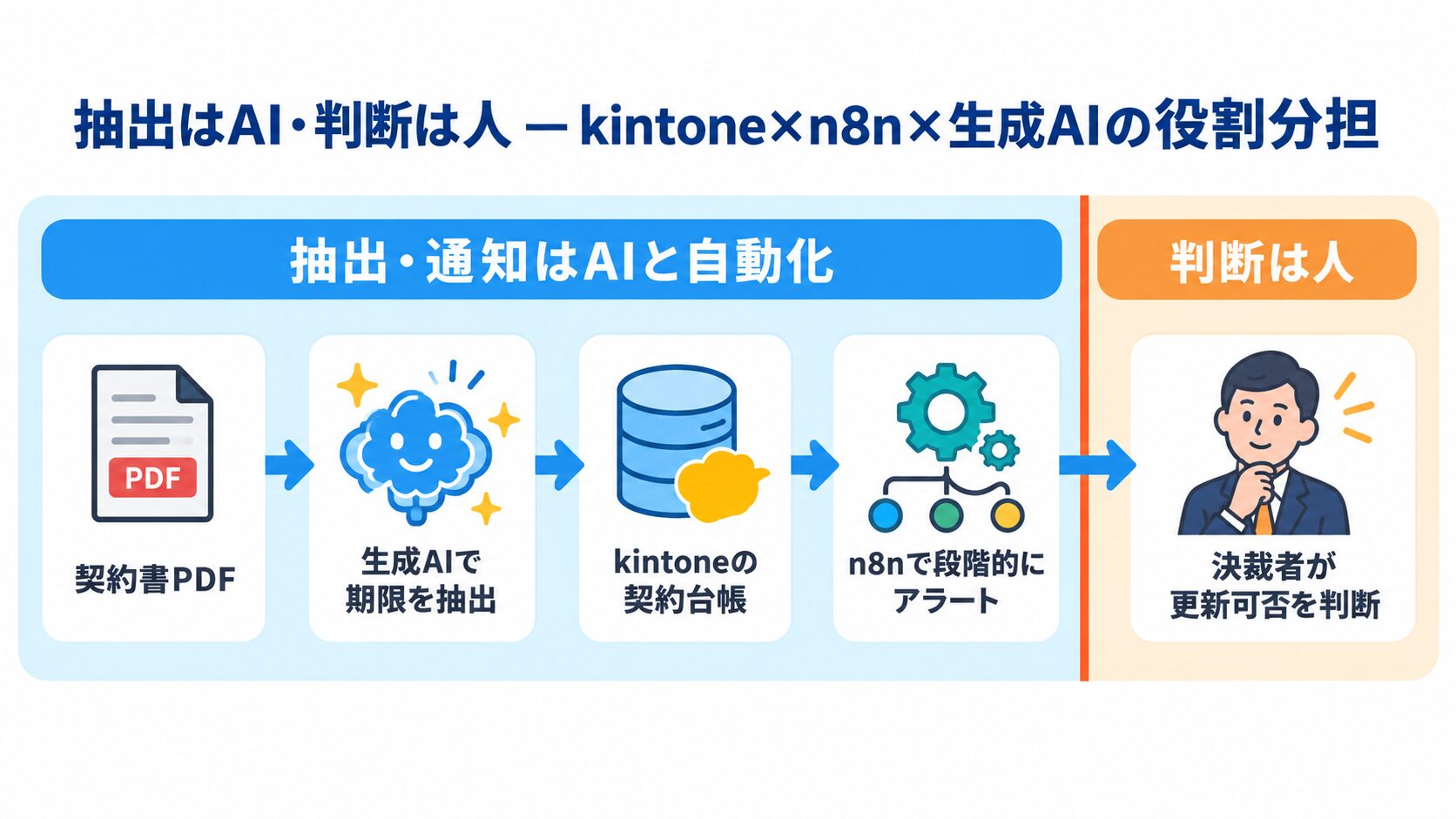 契約書PDFの生成AI抽出からkintone台帳・n8n段階アラート・決裁者の更新可否判断までの流れと役割分担を示す図