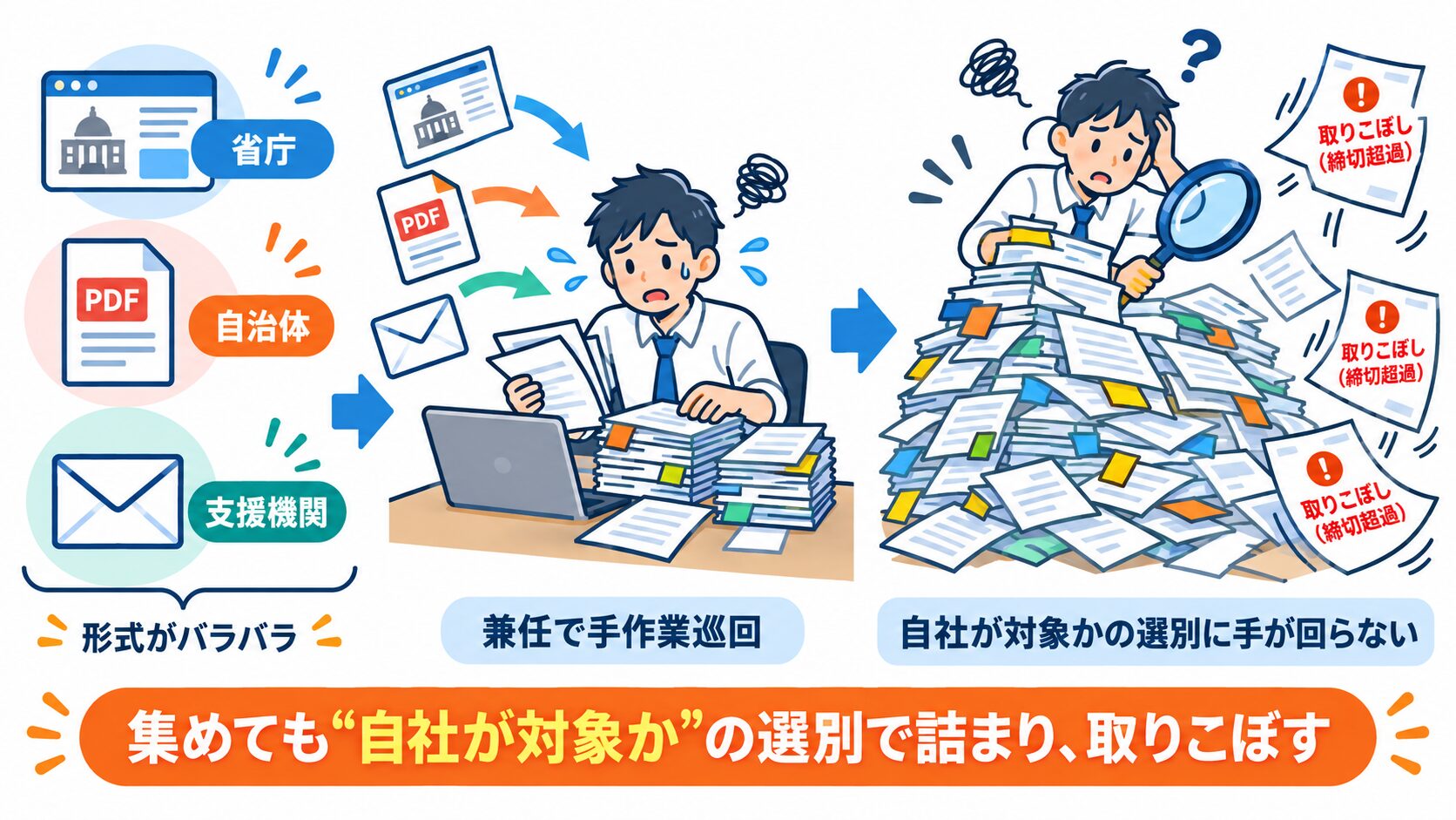 補助金情報が散在し、集めても自社該当の選別に手が回らず取りこぼす構造を示す図