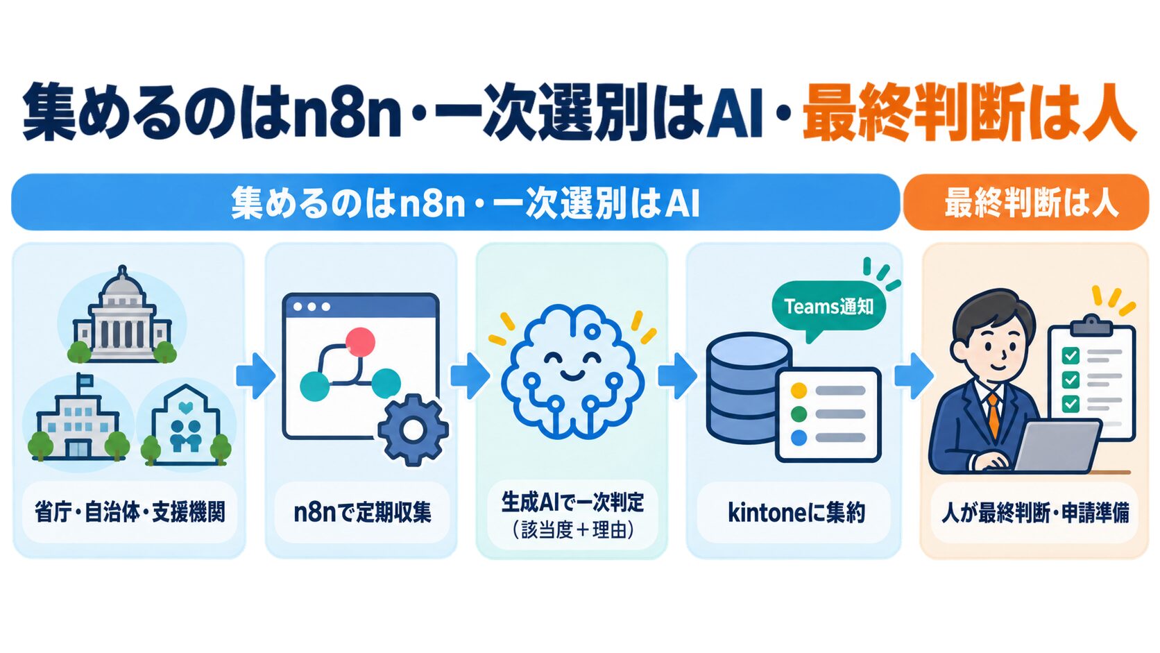 n8nの定期収集から生成AIの一次判定・kintone集約・Teams通知・人の最終判断までの流れと役割分担を示す図