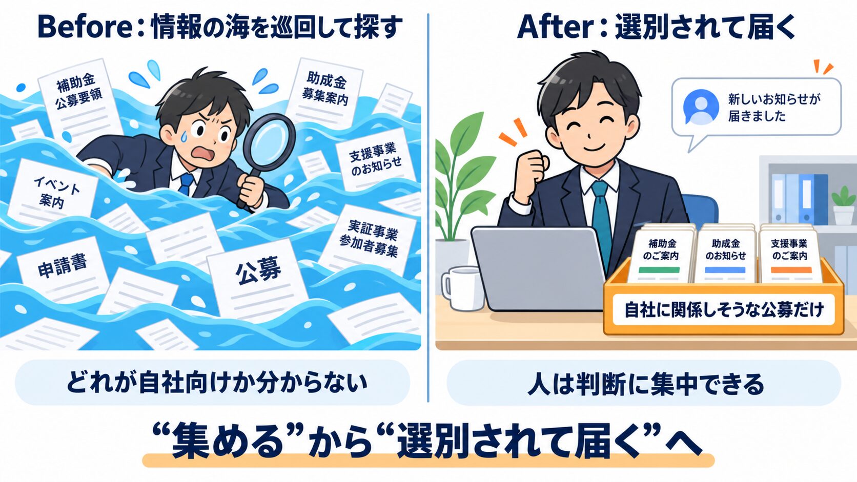 情報の海を巡回する状態から、自社向けの公募だけが選別されて届く状態への変化を示すBefore/Afterの図